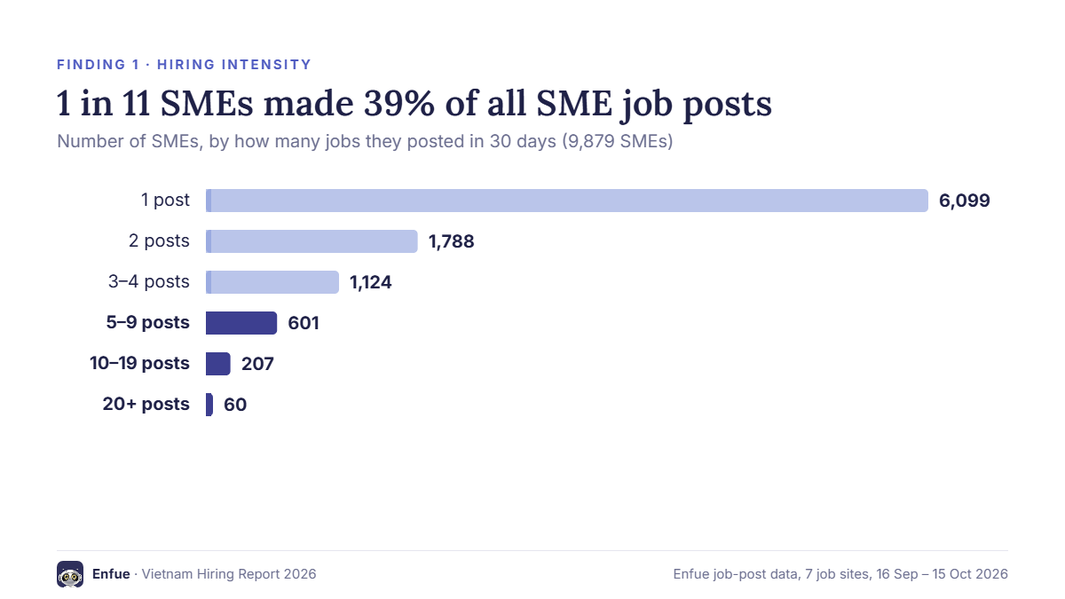 Bar chart: number of SMEs by how many jobs they posted in 30 days; 868 SMEs posted 5 or more jobs
