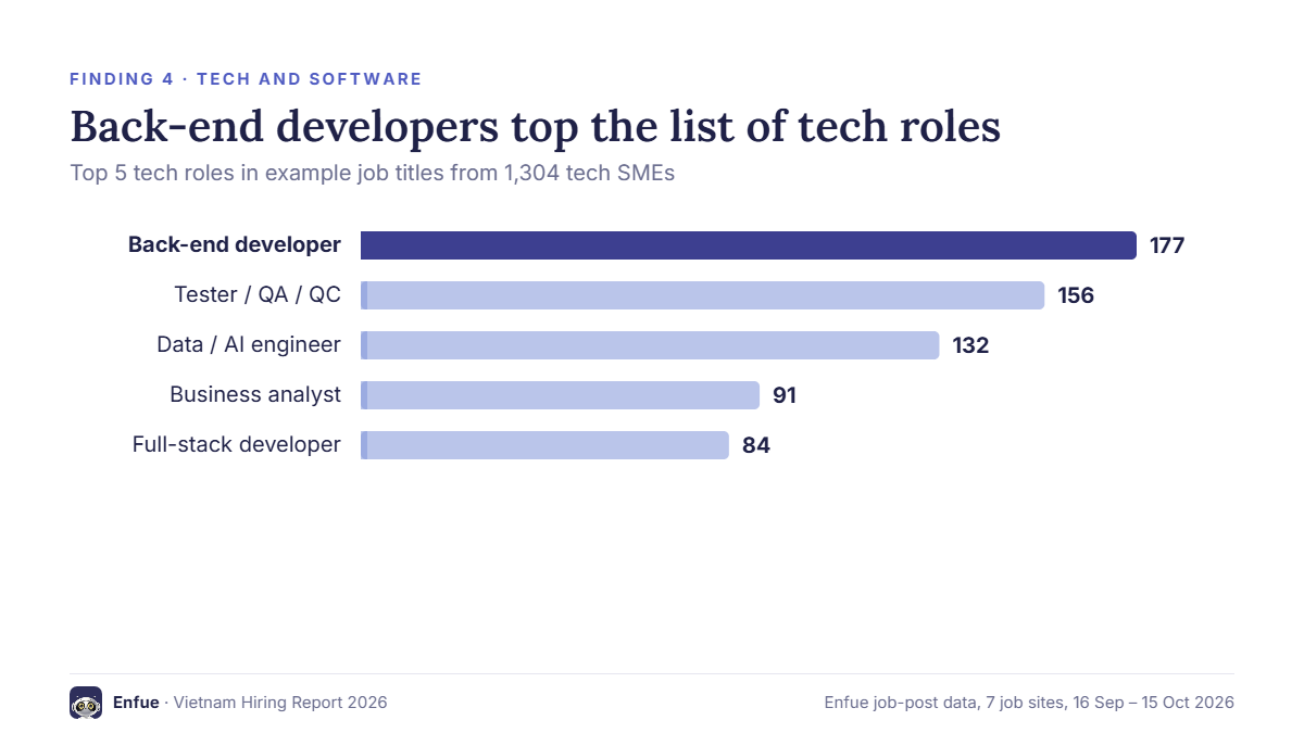 Bar chart: top 5 tech roles in job titles from tech SMEs, led by back-end developers
