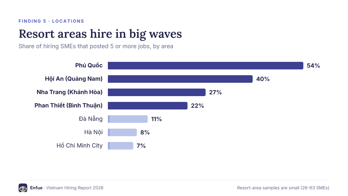 Bar chart: share of hiring SMEs posting 5 or more jobs by area, highest in Phu Quoc (54%)